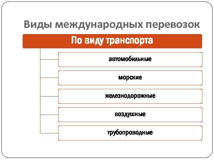 Виды международных перевозок По виду транспорта автомобильные морские железнодорожные воздушные трубопроводные 