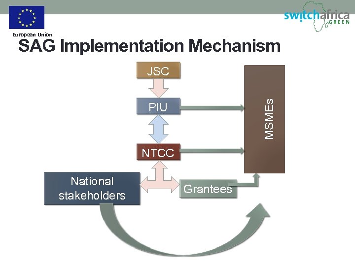 European Union SAG Implementation Mechanism MSMEs JSC PIU NTCC National stakeholders Grantees 