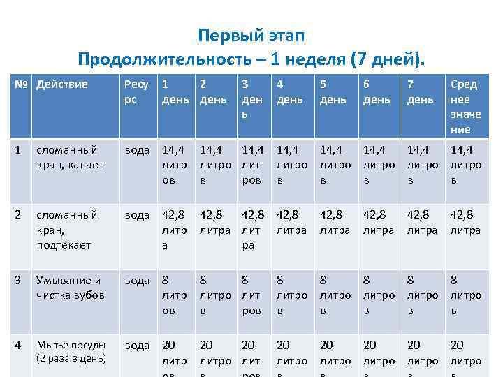 Первый этап Продолжительность – 1 неделя (7 дней). № Действие Ресу рс 1 2
