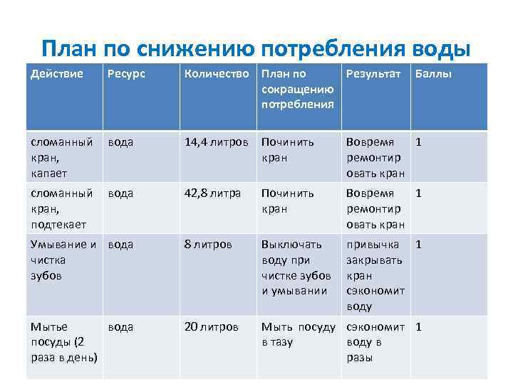 Сколько планов. План снижения потребления водоснабжения. План сокращения расходов. Как снизить расходы план. Количество видов планов.