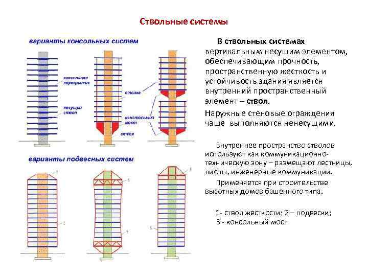 Ствольные системы В ствольных системах вертикальным несущим элементом, обеспечивающим прочность, пространственную жесткость и устойчивость