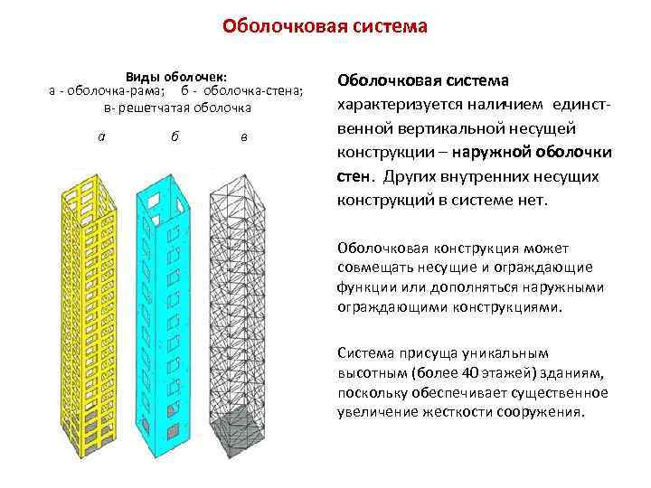 Оболочковая система Виды оболочек: а - оболочка-рама; б - оболочка-стена; в- решетчатая оболочка а