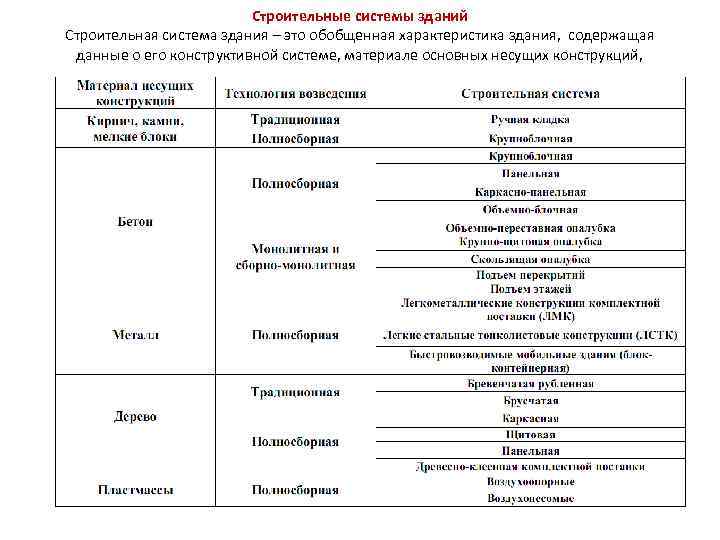 Характеристика здания. Качественные характеристики здания. Строительная система здания. Характеристика здания как актива.