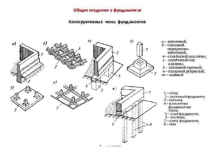 Общие сведения о фундаментах Конструктивные типы фундаментов а – ленточный; б – сплошной перекрестно-