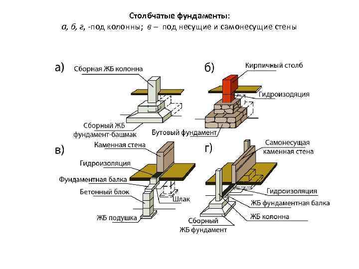 Столбчатые фундаменты: а, б, г, -под колонны; в – под несущие и самонесущие стены