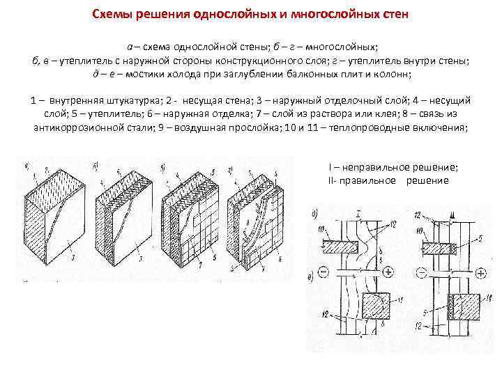 Схемы решения однослойных и многослойных стен а – схема однослойной стены; б – г