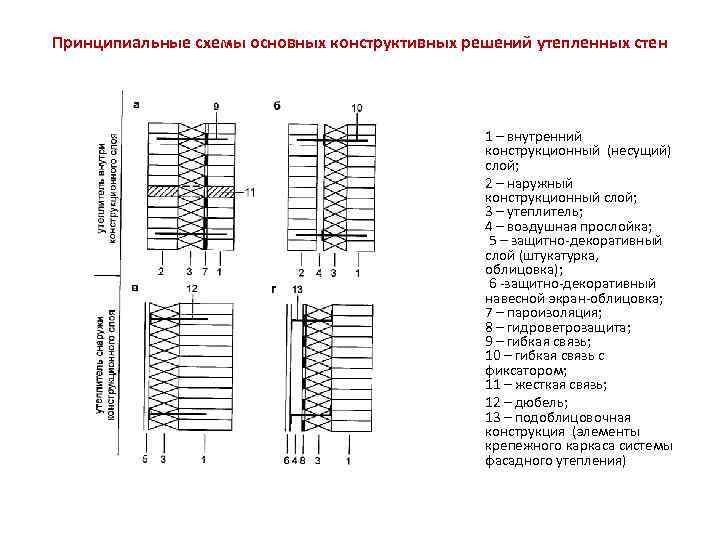 Принципиальные схемы основных конструктивных решений утепленных стен 1 – внутренний конструкционный (несущий) слой; 2