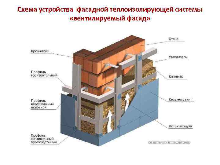 Схема устройства фасадной теплоизолирующей системы «вентилируемый фасад» 