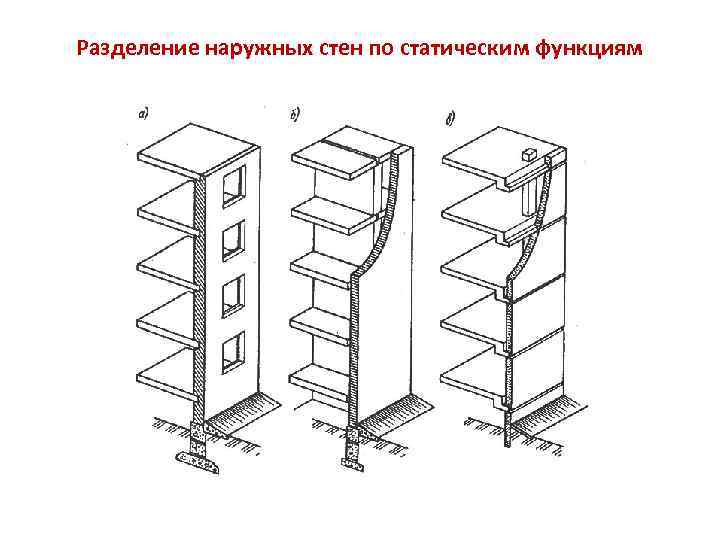 Разделение наружных стен по статическим функциям 