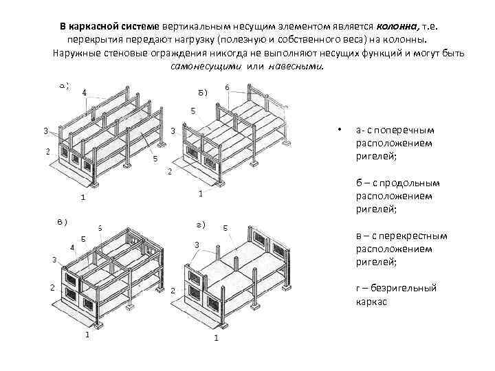В каркасной системе вертикальным несущим элементом является колонна, т. е. перекрытия передают нагрузку (полезную