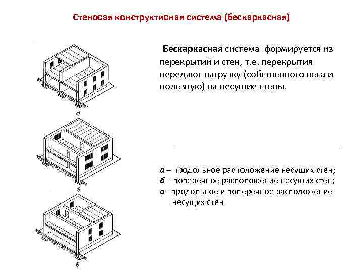 Стеновая конструктивная система (бескаркасная) Бескаркасная система формируется из перекрытий и стен, т. е. перекрытия