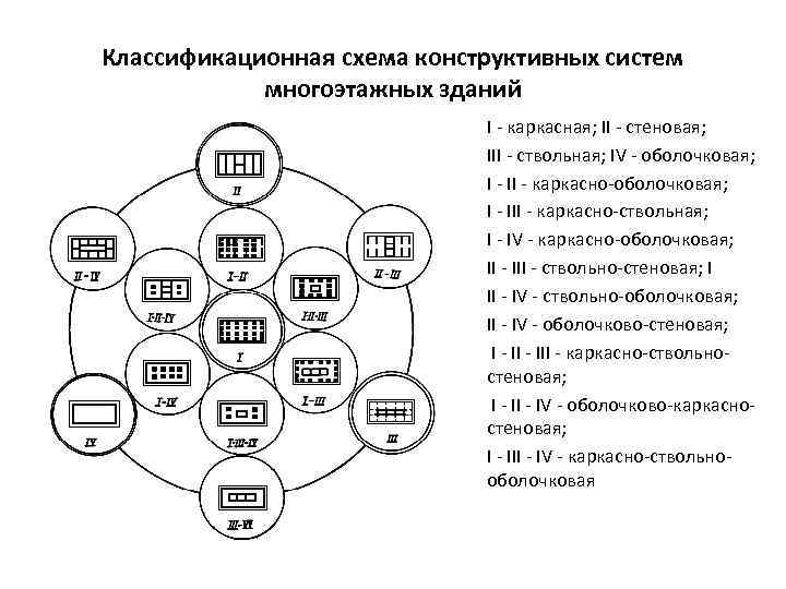 Классификационная схема конструктивных систем многоэтажных зданий I каркасная; II стеновая; III ствольная; IV оболочковая;