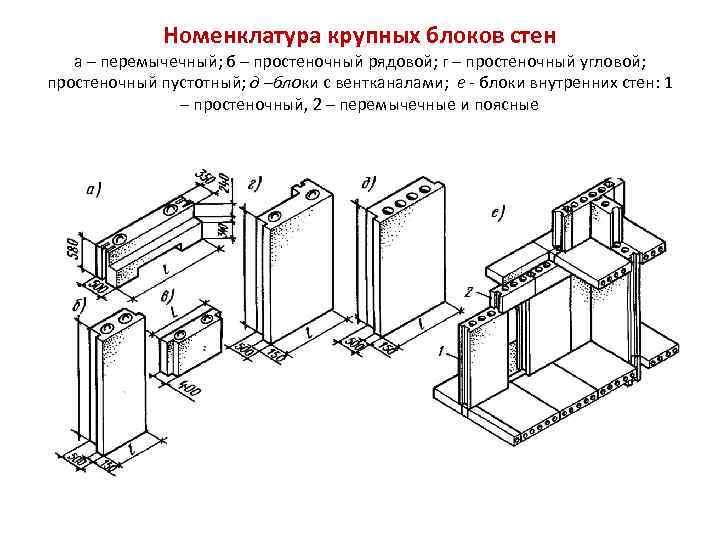 Номенклатура крупных блоков стен а – перемычечный; б – простеночный рядовой; г – простеночный
