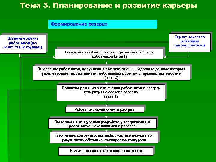 Тема 3. Планирование и развитие карьеры Формирование резерва Оценка качества работника руководителями Взаимная оценка