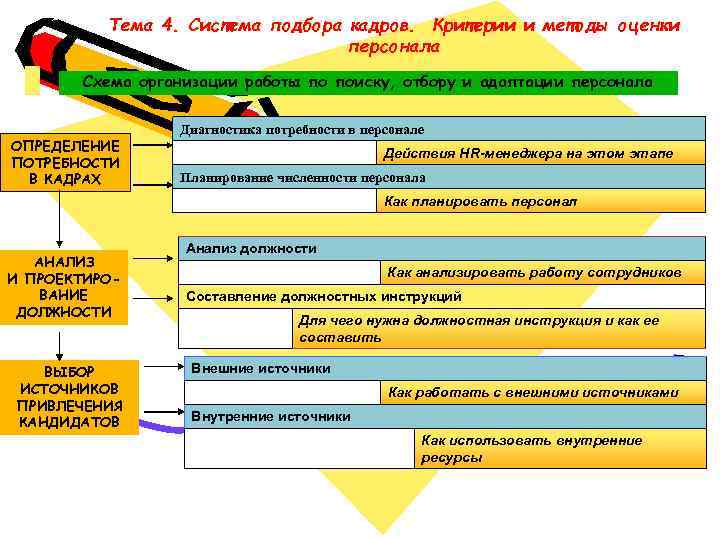 Тема 4. Система подбора кадров. Критерии и методы оценки персонала Схема организации работы по