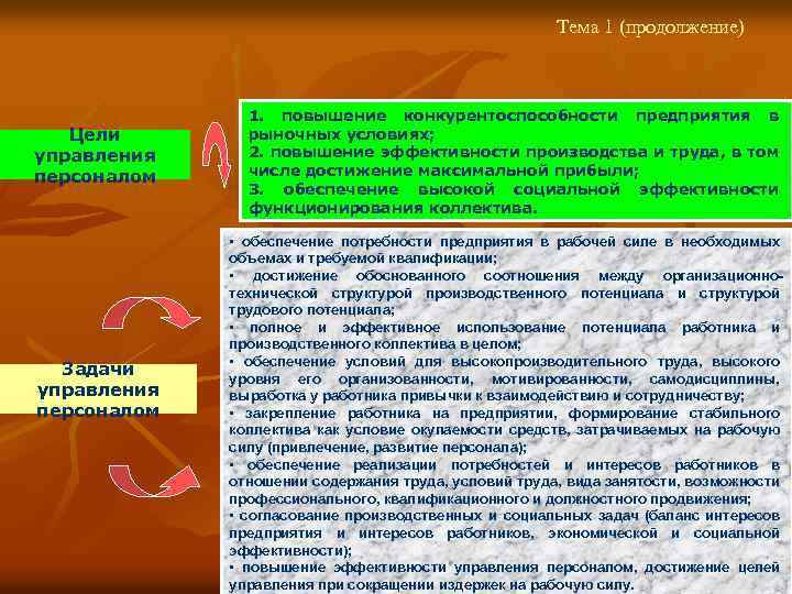Тема 1 (продолжение) Цели управления персоналом Задачи управления персоналом 1. повышение конкурентоспособности предприятия в