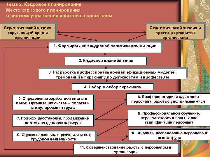 Тема 2. Кадровое планирование. Место кадрового планирования в системе управления работой с персоналом Стратегический