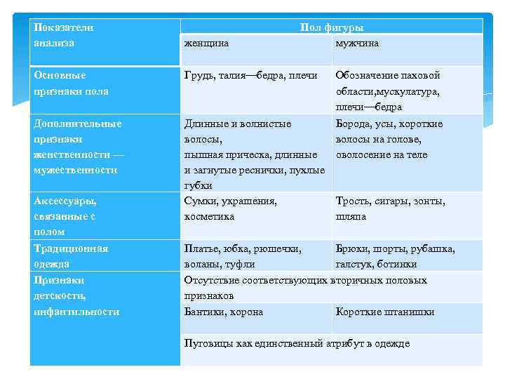 Показатели анализа женщина Пол фигуры мужчина Основные признаки пола Грудь, талия—бедра, плечи Обозначение паховой