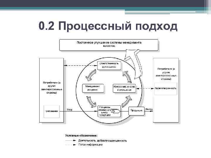 0. 2 Процессный подход 