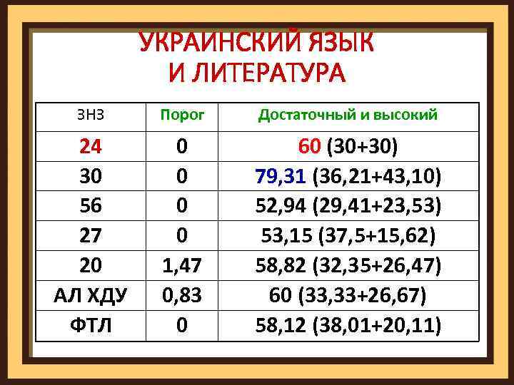 УКРАИНСКИЙ ЯЗЫК И ЛИТЕРАТУРА ЗНЗ Порог Достаточный и высокий 24 30 56 27 20