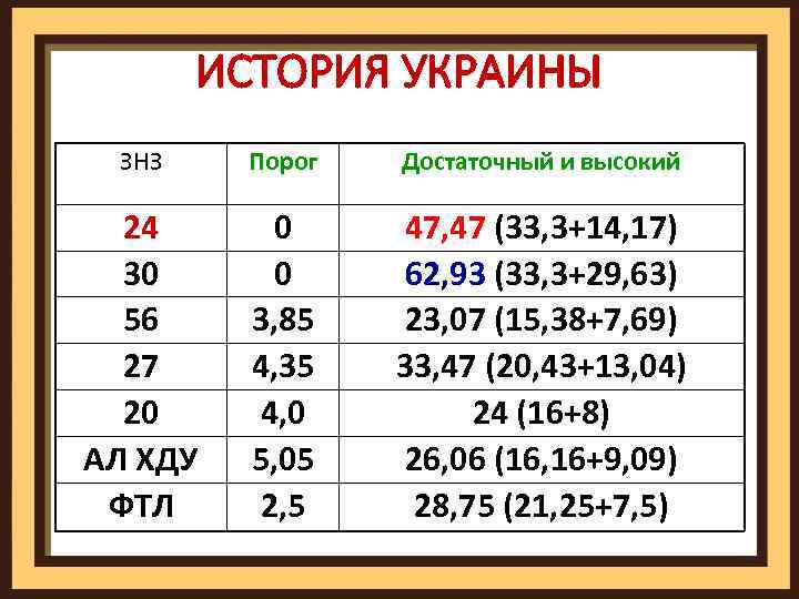 ИСТОРИЯ УКРАИНЫ ЗНЗ Порог Достаточный и высокий 24 30 56 27 20 АЛ ХДУ
