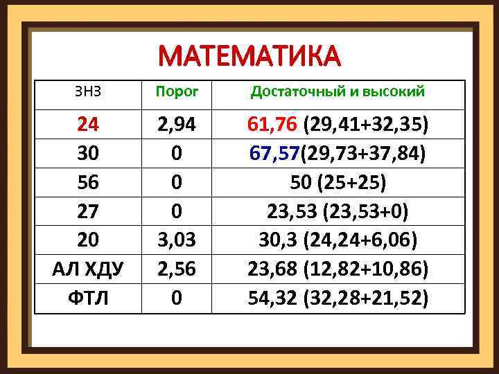 МАТЕМАТИКА ЗНЗ Порог Достаточный и высокий 24 30 56 27 20 АЛ ХДУ ФТЛ