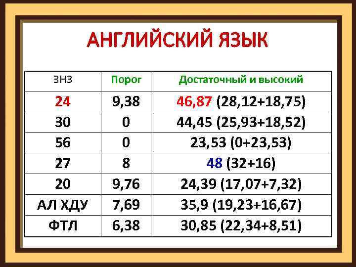 АНГЛИЙСКИЙ ЯЗЫК ЗНЗ Порог Достаточный и высокий 24 30 56 27 20 АЛ ХДУ