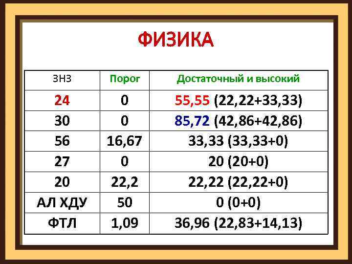 ФИЗИКА ЗНЗ Порог Достаточный и высокий 24 30 56 27 20 АЛ ХДУ ФТЛ