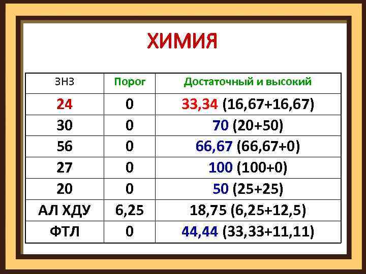 ХИМИЯ ЗНЗ Порог Достаточный и высокий 24 30 56 27 20 АЛ ХДУ ФТЛ