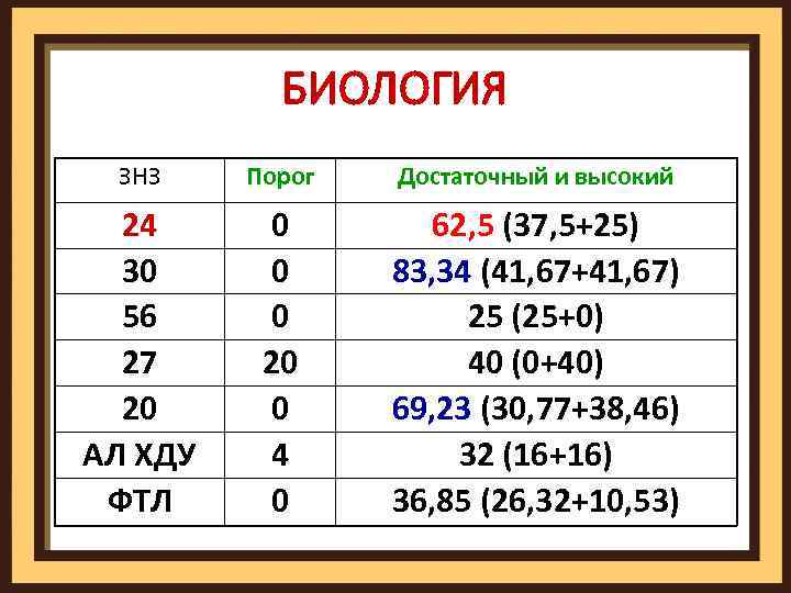 БИОЛОГИЯ ЗНЗ Порог Достаточный и высокий 24 30 56 27 20 АЛ ХДУ ФТЛ