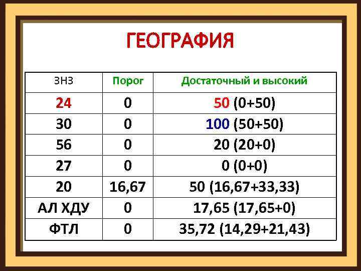 ГЕОГРАФИЯ ЗНЗ Порог Достаточный и высокий 24 30 56 27 20 АЛ ХДУ ФТЛ