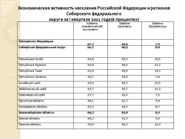 Экономическая активность населения Российской Федерации и регионов Сибирского федерального округа за I квартале 2011