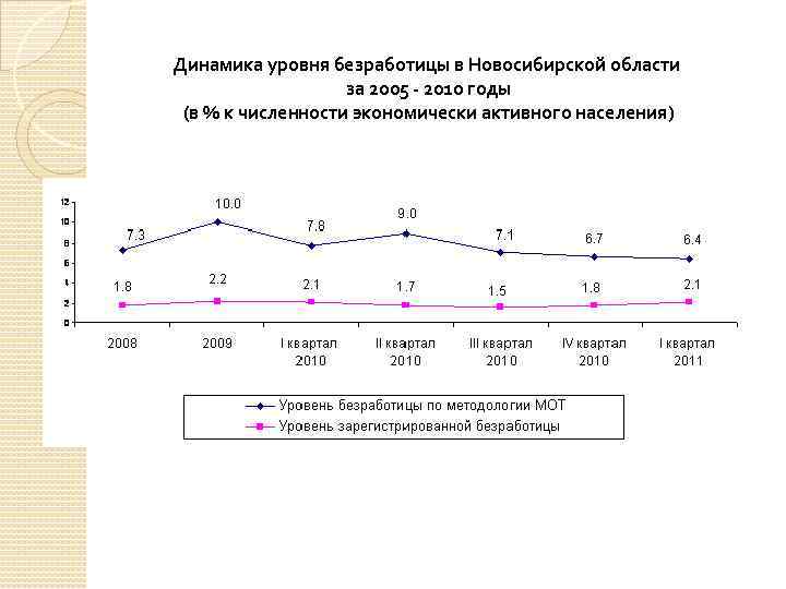 Безработица в москве. Новосибирская область безработица. Уровень безработицы в Новосибирской области. Динамика безработицы в НСО. Динамика численности Новосибирской области.