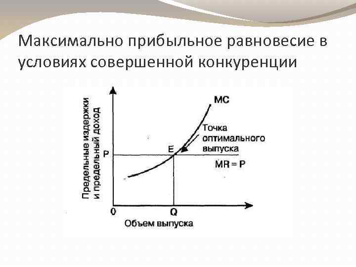 Максимально прибыльное равновесие в условиях совершенной конкуренции 