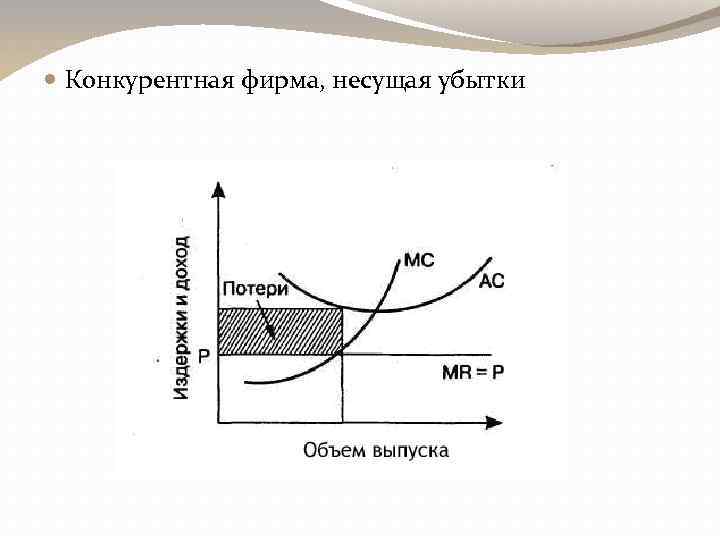  Конкурентная фирма, несущая убытки 