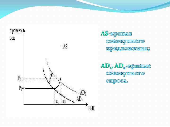 -кривая совокупного предложения; 2 -кривые совокупного спроса. 