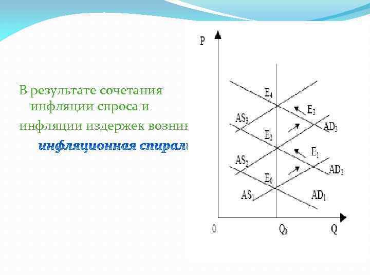 В результате сочетания инфляции спроса и инфляции издержек возникает 