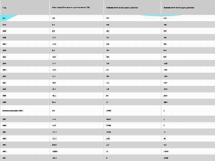 Год Рост потребительских цен составил (%) Эквивалент в прошлых деньгах Эквивалент в текущих деньгах