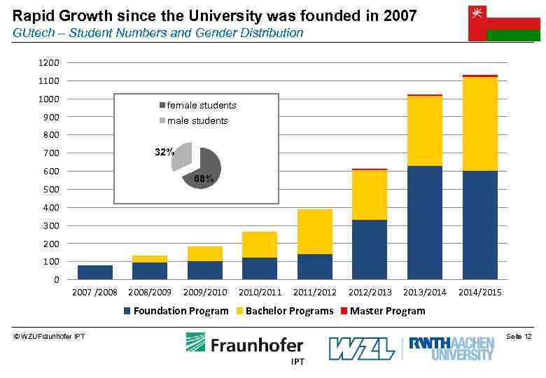 Rapid Growth since the University was founded in 2007 GUtech – Student Numbers and