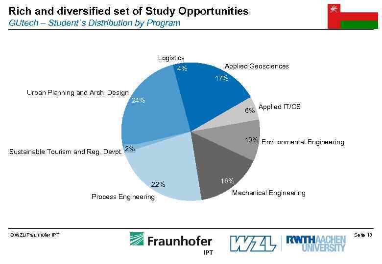 Rich and diversified set of Study Opportunities GUtech – Student`s Distribution by Program Logistics
