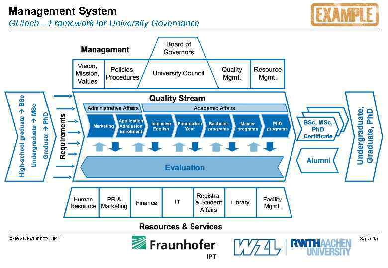 Management System GUtech – Framework for University Governance Adapted for GUtech © WZL/Fraunhofer IPT