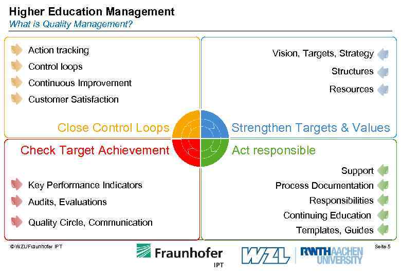 Higher Education Management What is Quality Management? Action tracking Vision, Targets, Strategy Control loops
