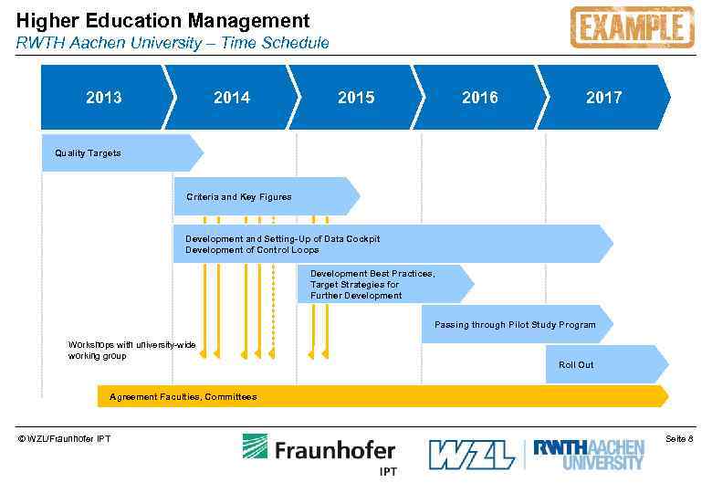 Higher Education Management RWTH Aachen University – Time Schedule 2014 2013 2015 2016 2017