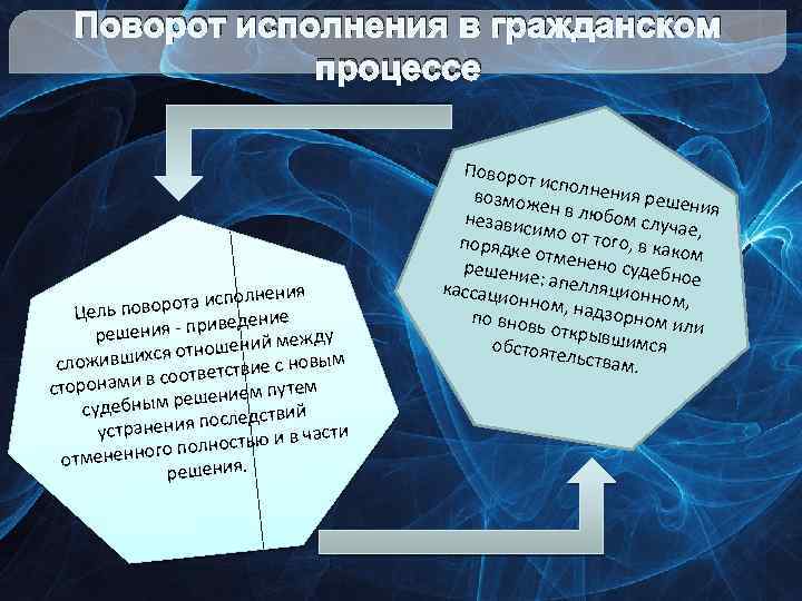 Поворот исполнения в гражданском процессе ения рота исполн Цель пово едение ения - прив