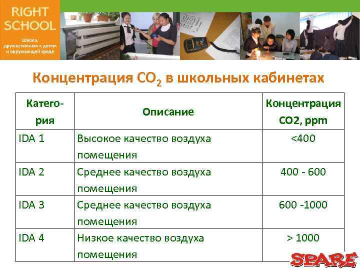 Концентрация СО 2 в школьных кабинетах Категория IDA 1 IDA 2 IDA 3 IDA
