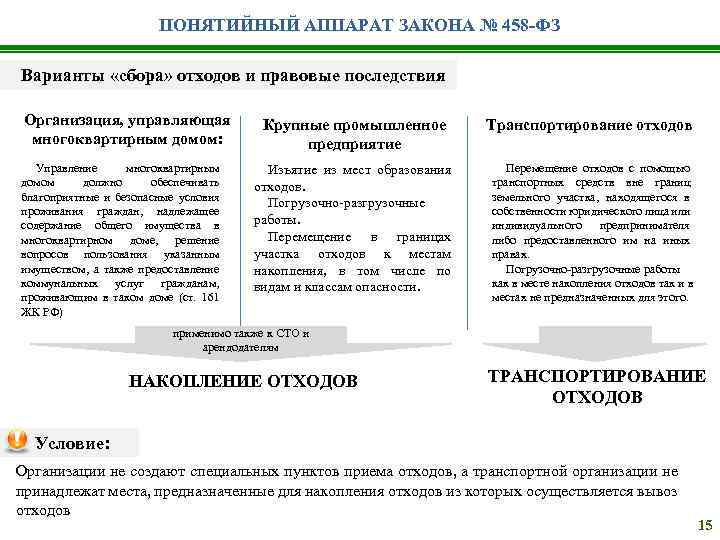 ПОНЯТИЙНЫЙ АППАРАТ ЗАКОНА № 458 -ФЗ Варианты «сбора» отходов и правовые последствия Организация, управляющая
