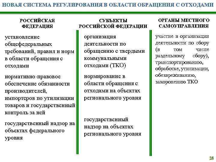 Нормативы обращения с отходами