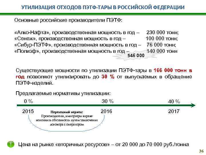 УТИЛИЗАЦИЯ ОТХОДОВ ПЭТФ-ТАРЫ В РОССИЙСКОЙ ФЕДЕРАЦИИ Основные российские производители ПЭТФ: «Алко-Нафта» , производственная мощность