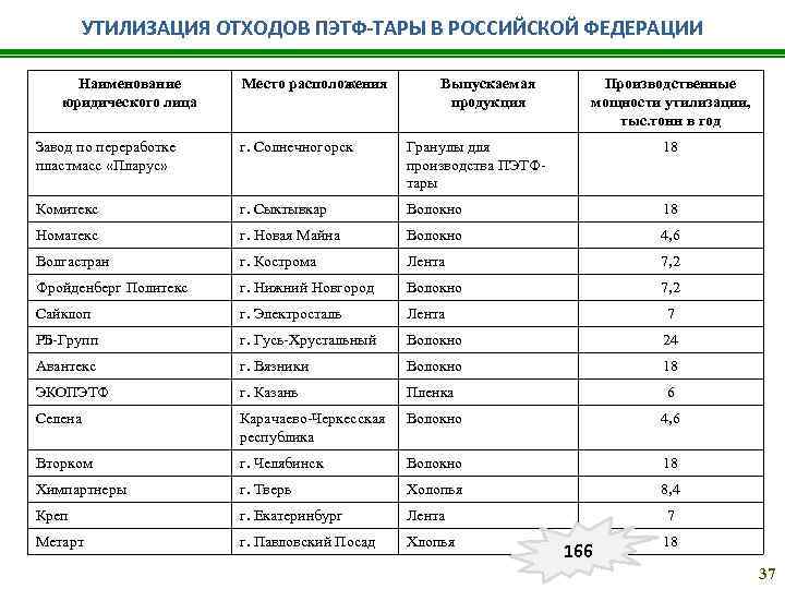 УТИЛИЗАЦИЯ ОТХОДОВ ПЭТФ-ТАРЫ В РОССИЙСКОЙ ФЕДЕРАЦИИ Наименование юридического лица Место расположения Выпускаемая продукция Производственные