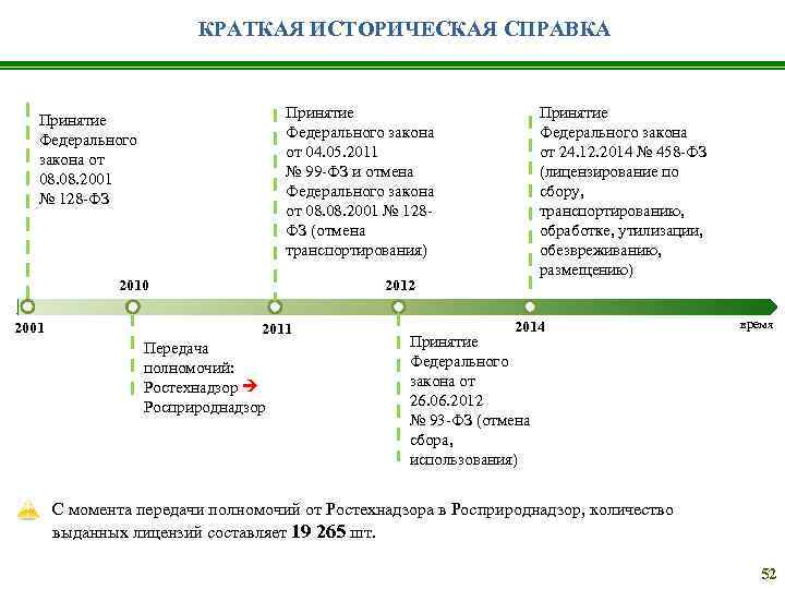 КРАТКАЯ ИСТОРИЧЕСКАЯ СПРАВКА Принятие Федерального закона от 04. 05. 2011 № 99 -ФЗ и